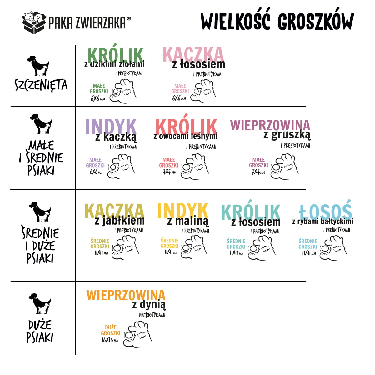 Paka Zwierzaka indyk z maliną 1,5kg/3kg - sucha karma dla psów